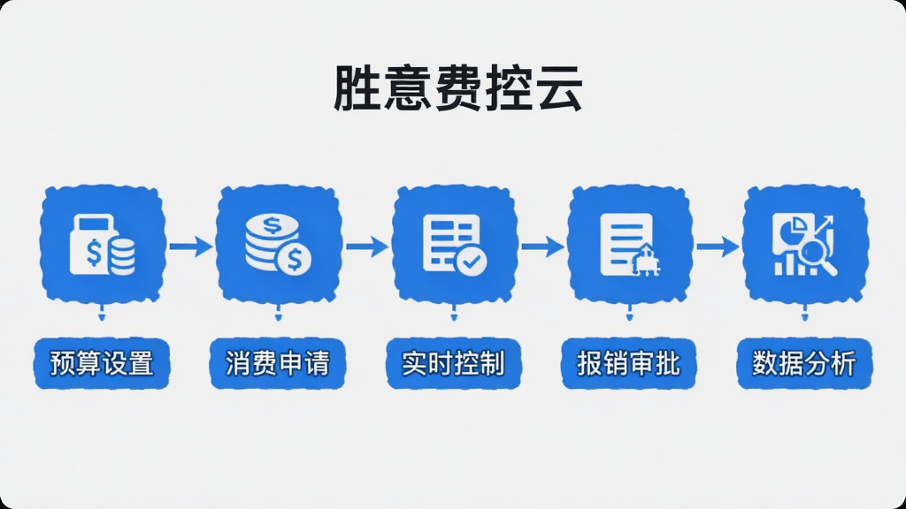 功能展示图,展示“胜意费控云”的费用管控流程,从左到右依次为预算设置、消费申请、实时控制、报销审批、数据分析,以流程图形式呈现,背景为浅灰色,搭配蓝色图标,文字标注清晰,画质干净,无多余元素。
