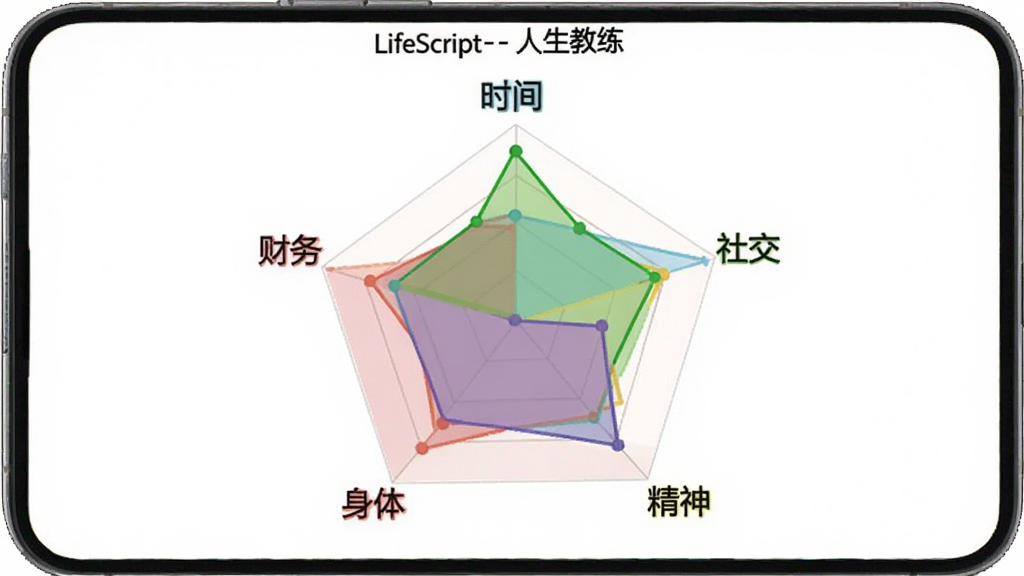 ��ƽ��UI��ƣ��ֻ�ȫ������ʾ��LifeScript-��������������ά�״�ͼ������Ƿֱ��עʱ�䡢�罻���������塢���񣬸�����ɫ��ͬ������Ϊ����ɫ�������࣬���ʸɾ����޶���Ԫ��