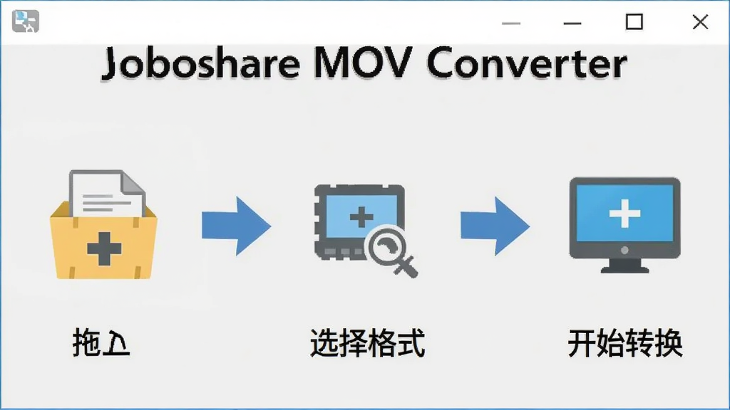 主体:Joboshare MOV Converter软件操作流程图。布局:从左到右依次为拖入文件、选择格式、开始转换。排版:步骤清晰,箭头指示。风格:扁平化,简洁。细节:每一步骤都有简单图标,背景为浅灰色。画质:高清晰,干净,无多余元素。
