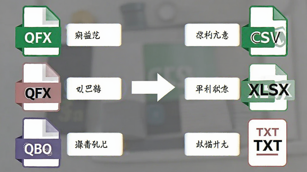 主体为格式转换示意图,左侧为OFX、QFX、QBO文件图标,右侧为CSV、XLSX、TXT图标,中间用箭头连接,布局为左右对称,风格简约直观,细节标注格式名称,画质清晰干净