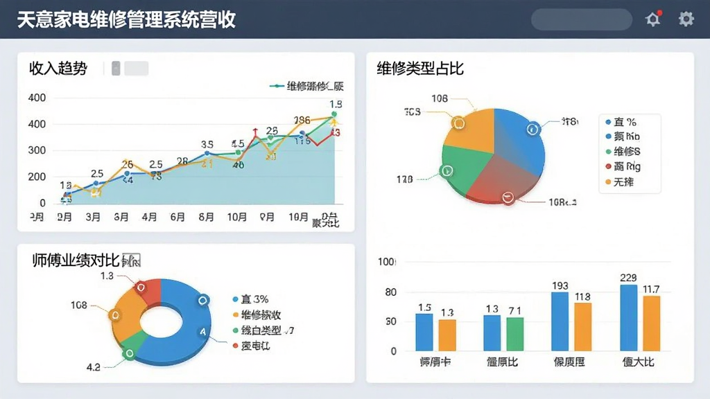 展示天意家电维修管理系统营收统计报表界面,页面包含折线图、饼图、柱状图,分别展示收入趋势、维修类型占比、师傅业绩对比,图表配色鲜艳但不刺眼,背景为浅灰色,整体风格专业,数据标注清晰,画质干净,无多余元素