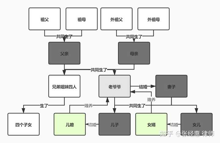 重组家庭 遗产分割 第一顺序继承人 比例