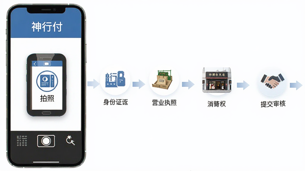 神行付商户入件流程示意图,展示从填写资料到提交审核的步骤,手机界面显示“神行付”字样,包含拍照上传身份证、营业执照、店铺门头照等操作,流程清晰,步骤图标排列有序,风格简洁商务,画质清晰,干净无多余元素
