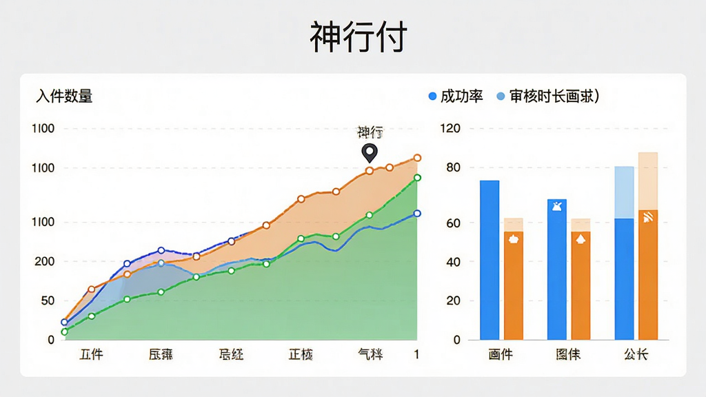 神行付数据统计看板,展示入件数量、成功率、审核时长的折线图和柱状图,图表色彩鲜艳,背景为浅灰色,界面顶部显示“神行付”字样,数据清晰可见,风格简约商务,画质高清,无多余元素