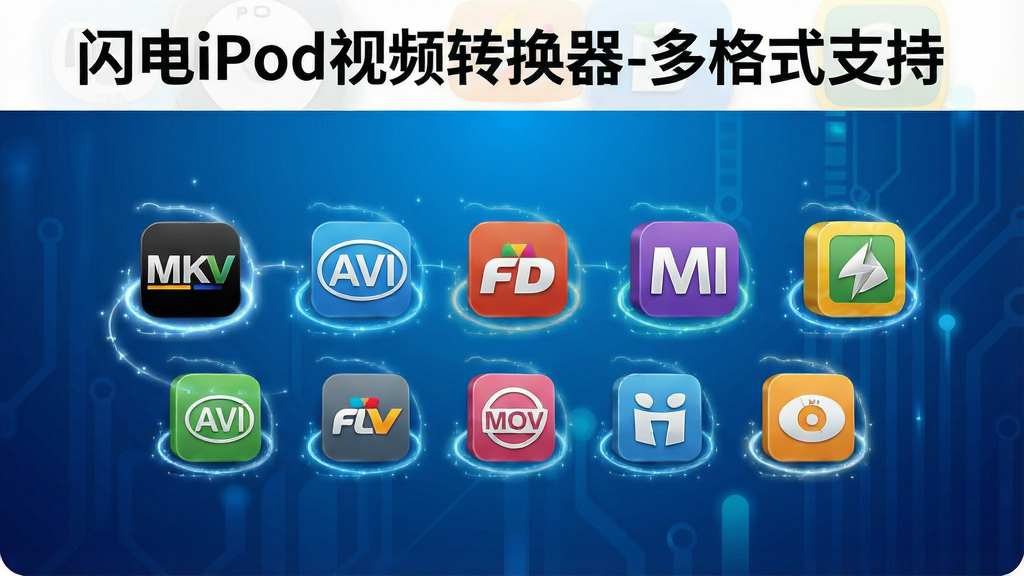 一张展示闪电iPod视频转换器支持多种视频格式的预览图,画面中央排列着MKV、AVI、FLV、MOV等常见视频格式的彩色图标,背景为渐变蓝色科技感风格,图标周围有光线环绕,整体布局整齐,风格现代,画质细腻干净,无多余元素,图片标注“闪电iPod视频转换器-多格式支持”