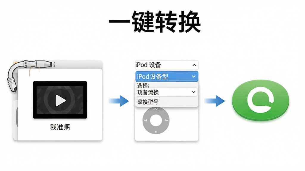 一张展示闪电iPod视频转换器一键转换功能的操作流程图,左侧为视频文件拖拽到软件窗口的示意,中间为选择iPod设备型号的下拉菜单,右侧为点击开始转换的绿色按钮,整体风格简洁明了,色彩明亮,布局清晰,画质干净,无多余元素,图片标注“一键转换”
