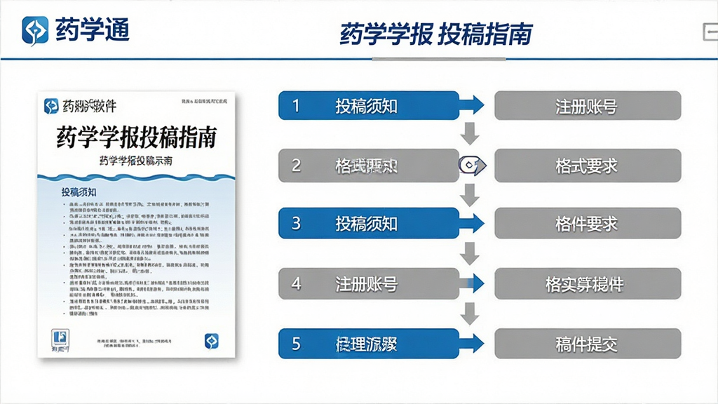 主体:药学通软件中“药学学报投稿指南”页面,展示投稿流程示意图;布局:左侧为期刊封面缩略图,右侧为投稿步骤文字说明;排版:步骤条形式,从“注册账号”到“稿件提交”共五步;风格:学术严谨风格,白色背景,蓝色和灰色搭配;细节:页面有“药学通”标志,文字段落清晰,包含“投稿须知”“格式要求”等关键词;画质:高清,干净,无多余元素。