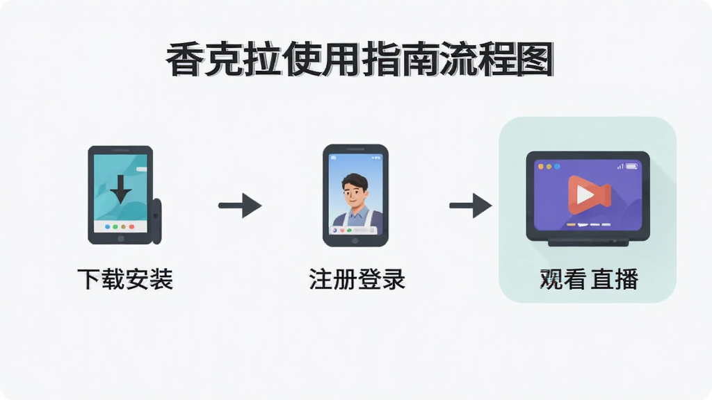 香克拉使用指南流程图,从下载安装到注册登录再到观看直播,步骤清晰,图标简洁,背景浅色,风格扁平化,画质干净。
