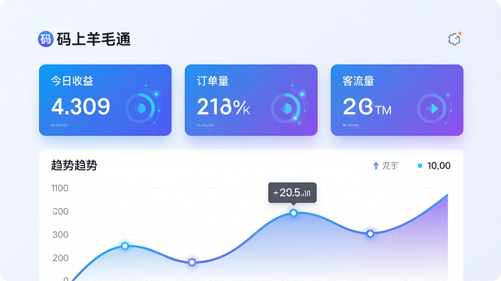 画面前景为“码上羊毛通”APP的实时数据看板界面,展示今日收益、订单量、客流量的数字卡片,背景有动态的折线图。布局为上下分层,上方是数字卡片,下方是趋势图表,排版清晰。风格为科技感浅色背景,搭配蓝紫色渐变,细节有数据刷新的动态光效,画质高清,干净无多余元素。