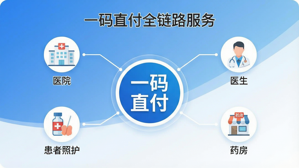 一张扁平化信息图,主题为“一码直付全链路服务”,画面中央是一个圆形“一码直付”Logo,四周以线条连接着“医院”、“医生”、“药房”、“创新药品”、“患者照护”五个图标,每个图标下方有简短文字说明,整体布局清晰,采用蓝白渐变背景,风格简洁现代,信息图设计精致,画质干净,无多余元素。