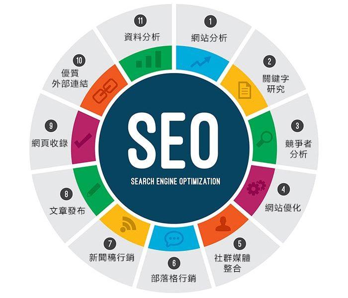 预见发 内容优化 SEO技巧