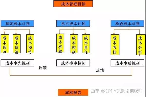 工程智管成本控制方法