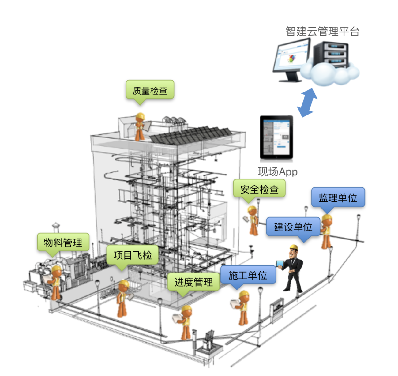 工程智管系统工地应用场景