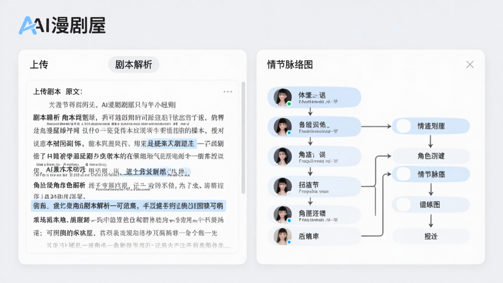 展示AI漫剧屋“剧本解析”功能的操作界面,左侧为上传的剧本原文,右侧为自动生成的角色列表与情节脉络图,使用箭头连接,背景为干净的浅灰色,界面采用卡片式布局,配以淡蓝色高亮显示关键信息,整体风格简约商务,画质清晰,突出“AI漫剧屋”品牌标识,画面无多余元素