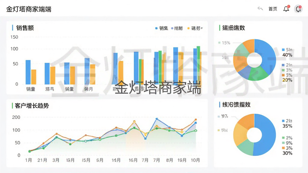 金灯塔商家端销售数据看板图表展示,包含柱状图、折线图、饼图等数据可视化元素,展示销售额、客户增长趋势等指标,背景以白色为主,图表色彩明亮,界面专业美观,带有“金灯塔商家端”水印标识,画质清晰。