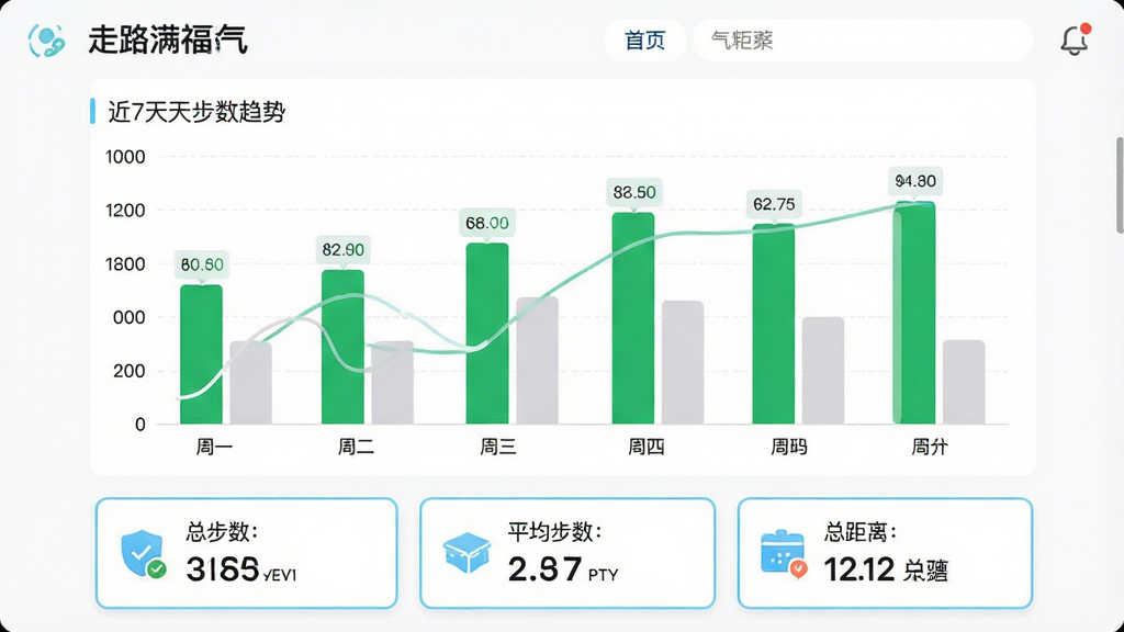 主体:一张“走路满福气”应用的数据统计界面截图,展示近7天步数趋势柱状图;布局:柱状图占据画面主要位置,横轴为周一至周日,纵轴为步数,达标柱体为绿色,未达标柱体为浅灰色,下方列出总步数、平均步数、总距离等汇总数据卡片;排版:图表线条流畅,数据标签清晰,背景为白色,卡片采用浅蓝色描边;风格:简洁商务风,突出数据可视化的清晰度;细节:柱状图顶部有数据标签,卡片上带有小图标,整体布局整齐有序;画质:高清,干净,无多余元素。