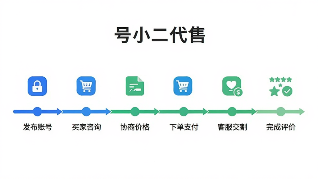 画面主体为“号小二代售”APP的交易流程示意图,以时间轴形式展示“发布账号、买家咨询、协商价格、下单支付、客服交割、完成评价”六个步骤,图标简洁现代,背景为白色,整体排版横向排列,风格清新商务,细节上使用蓝色和绿色区分不同阶段,画质干净无多余元素。