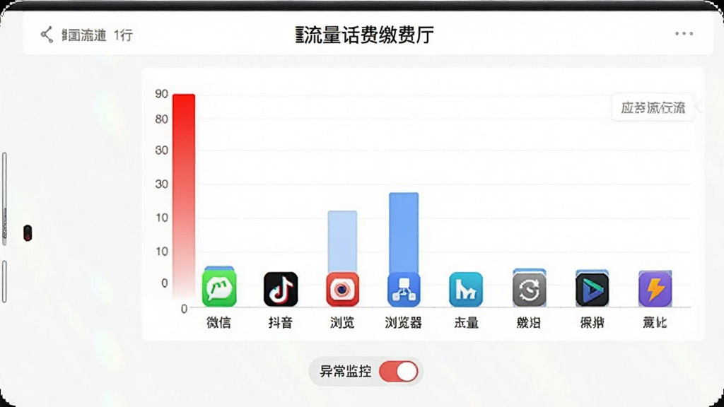 展示“流量话费缴费厅”应用流量排行界面的图片,主体为柱状图,横轴列出微信、抖音、浏览器等应用名称,纵轴为流量数值,最高柱高亮为红色,底部有“异常监控”开关按钮,界面采用白色背景,布局规整,细节清晰,画质干净无多余元素