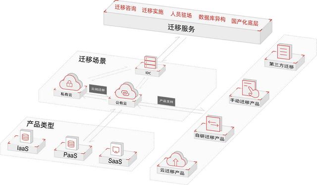 极景Cloud权限分配部署迁移过程