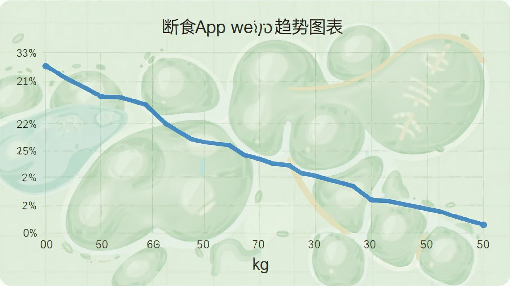 一张展示“断食”App体重趋势图表的图片,主体为折线图,展示体重下降趋势,图表背景为浅绿色网格,线条为蓝色,图下方有“kg”单位标识,整体风格简洁商务,画质清晰,无多余元素
