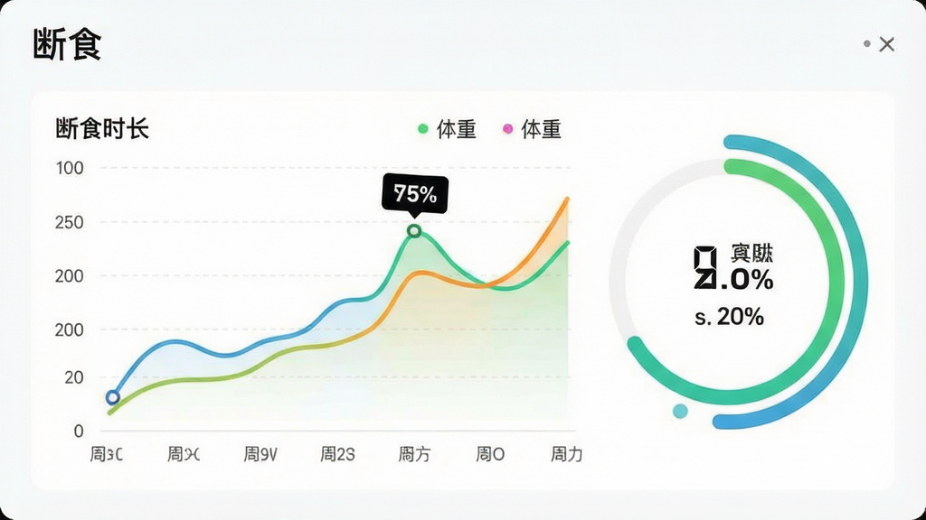一张展示“断食”App数据统计页面的图片,主体为折线图与圆形进度环,图表颜色鲜艳,背景为白色,布局简洁,重点显示“断食时长”、“体重变化”、“燃脂指数”等数据,风格干净,画质清晰,无多余元素
