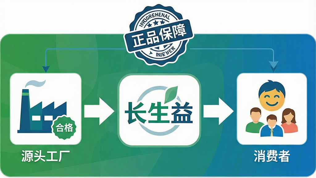 主体:一张简约的供应链流程图,中心位置是“长生益”平台Logo,左右两侧分别连接“源头工厂”和“消费者”图标,上方有“正品保障”印章。布局:流程图横向展开,Logo居中,视觉焦点突出。排版:图示清晰,箭头指向明确,配以简洁文字标签。风格:扁平化信息图风格,颜色以绿色和蓝色为主,干净专业。细节:工厂图标有质检合格标志,消费者图标为满意笑脸,整体质感干净,无多余元素。画质:高清矢量图风格。
