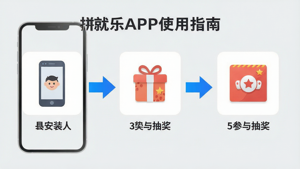 拼就乐APP使用指南步骤图,展示从安装到参与抽奖的流程,步骤图标清晰,背景为浅灰色,搭配蓝色高亮箭头,风格简洁明了,画质干净,无多余元素