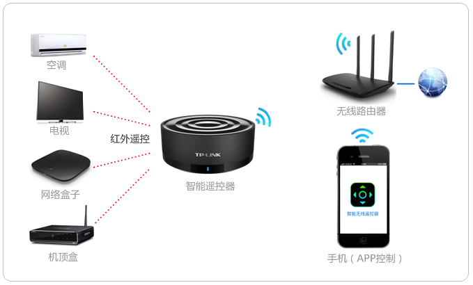 智能控调遥控器使用教程和手机配对方法