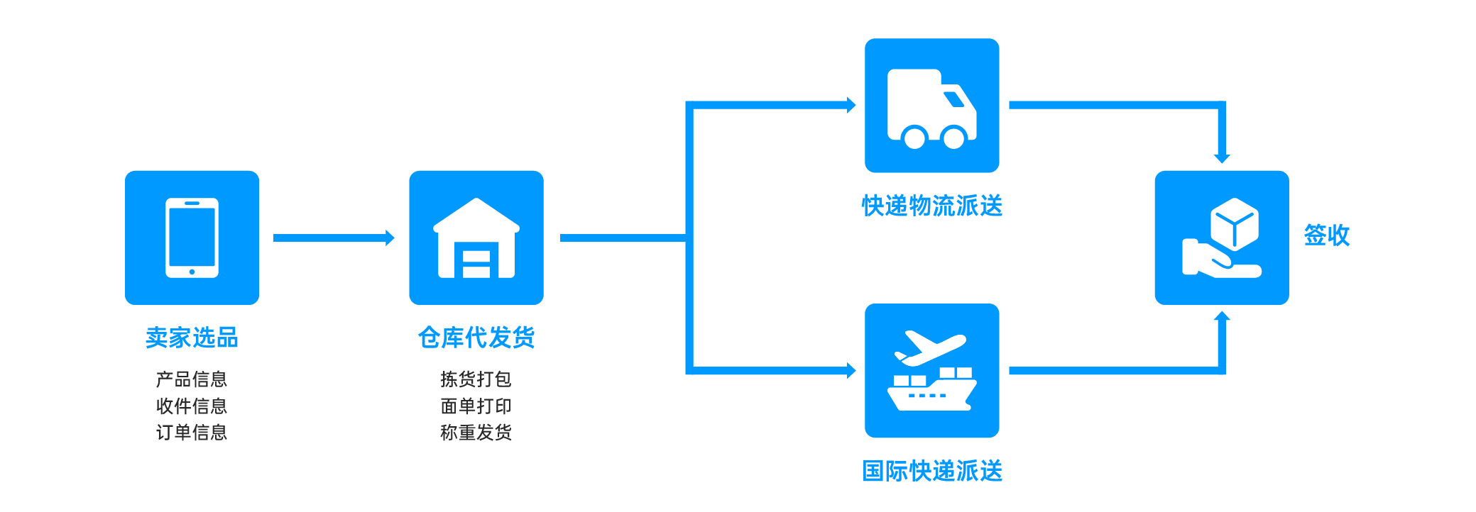 Yetimall海外仓一件代发仓库实景与包裹处理流程