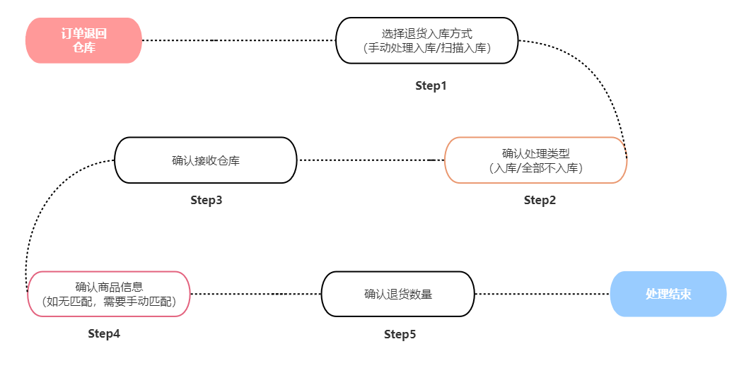 Ticketmelon 退款流程 订单管理 操作指南
