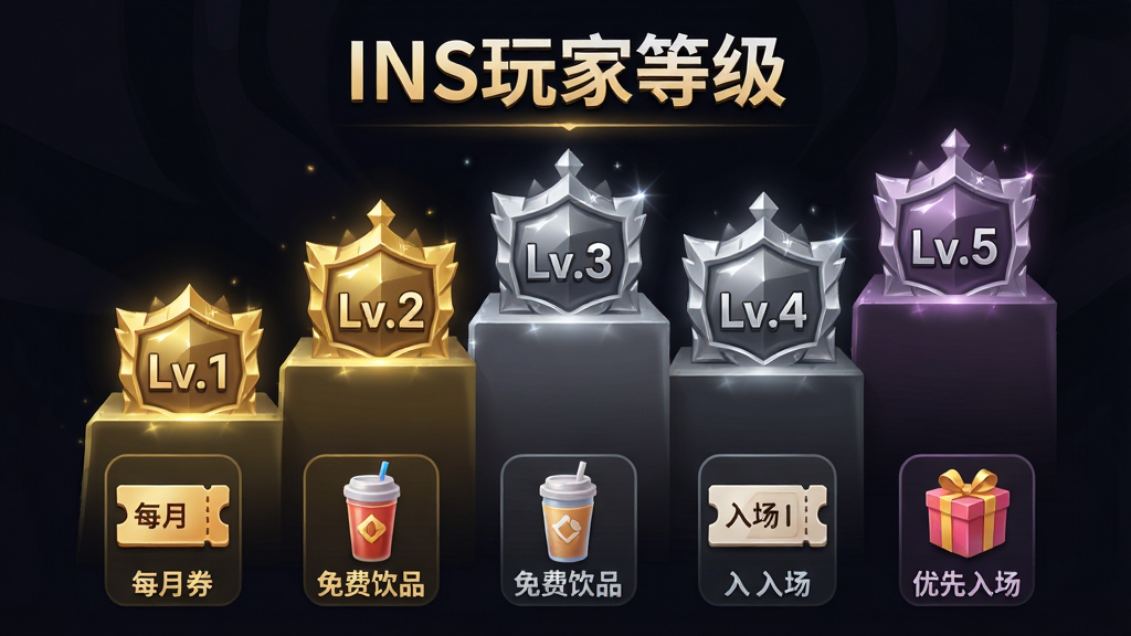 主体:一张等级权益展示图,展示INS新乐园App的玩家等级体系,包括从Lv.1到Lv.5的等级图标和对应权益。布局:中央是阶梯式等级图标,每个等级下方列出权益图标,如优惠券、饮品、入场券、礼物。排版:顶部有“INS玩家等级”标题,等级图标用金色和银色区分。风格:游戏化UI风格,背景为深色,等级图标发光,突出尊贵感。细节:权益图标有简单文字标注,如“每月券”、“免费饮品”、“优先入场”等。画质:高清,干净,无多余元素。