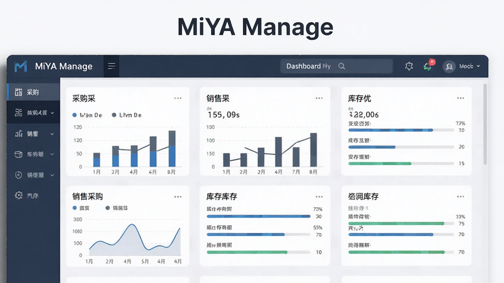 一幅现代企业管理软件的界面预览图,主体为MiYA Manage的仪表盘界面,布局清晰展示采购、销售、库存三大模块的数据卡片,排版采用简洁的卡片式设计,风格为扁平化商务风,细节包含图表与进度条,画质高清,干净无多余元素,图片中显示“MiYA Manage”字样