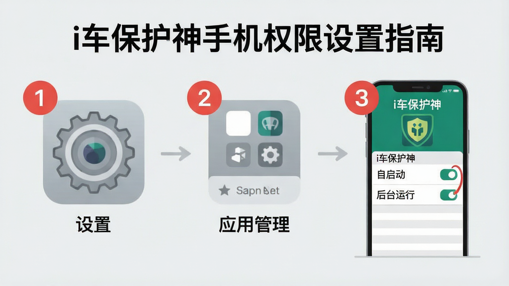 一张清晰的三步图解教程图片,主题为“i车保护神手机权限设置指南”,第一步图标为点击“设置”,第二步图标为点击“应用管理”,第三步图标为点击“i车保护神”并勾选“自启动”和“后台运行”,图片风格为扁平化插画风,步骤数字用红色圆圈标出,背景为浅灰色,画质干净,无多余元素