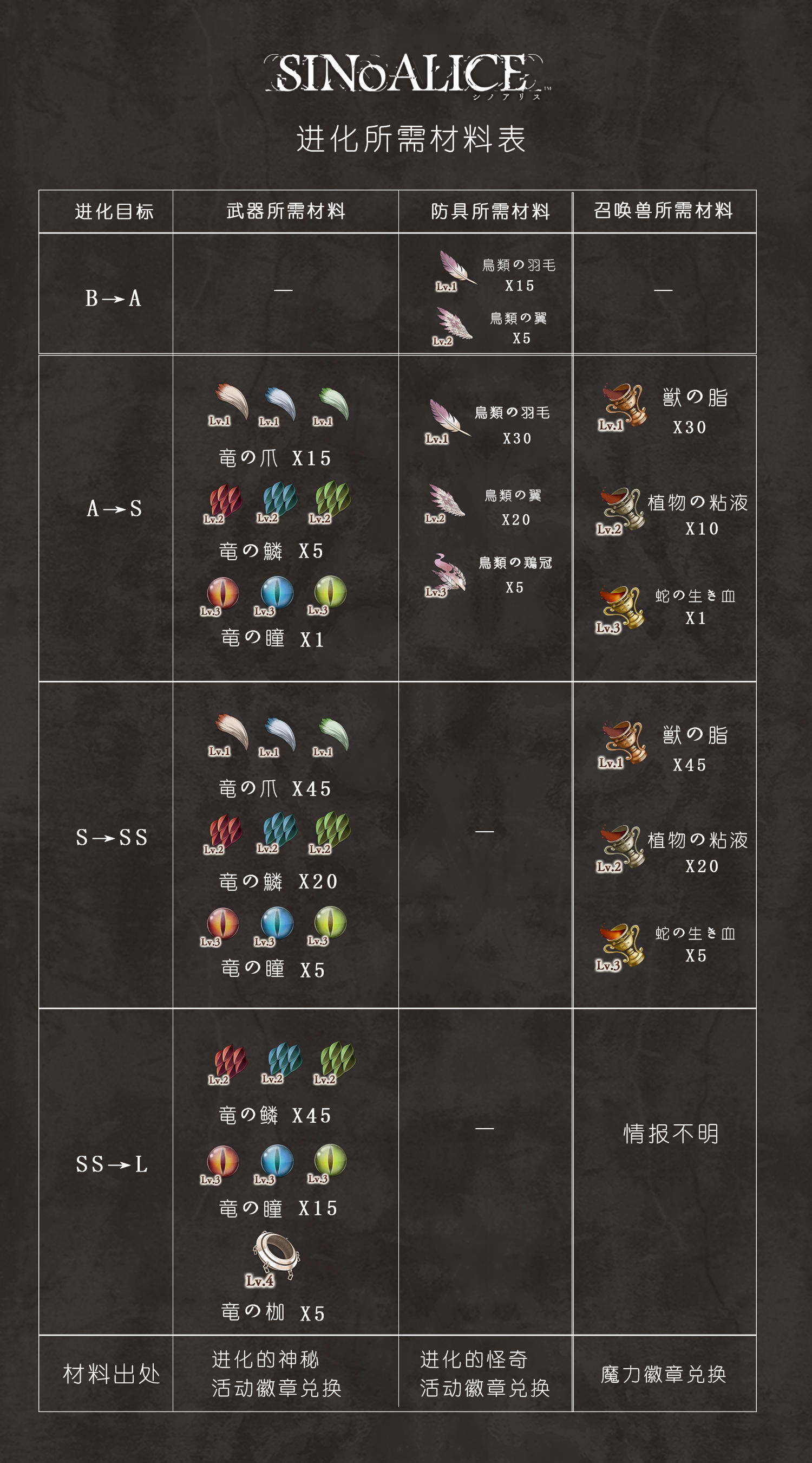 死亡爱丽丝手游(シノアリス)职业武器搭配技巧