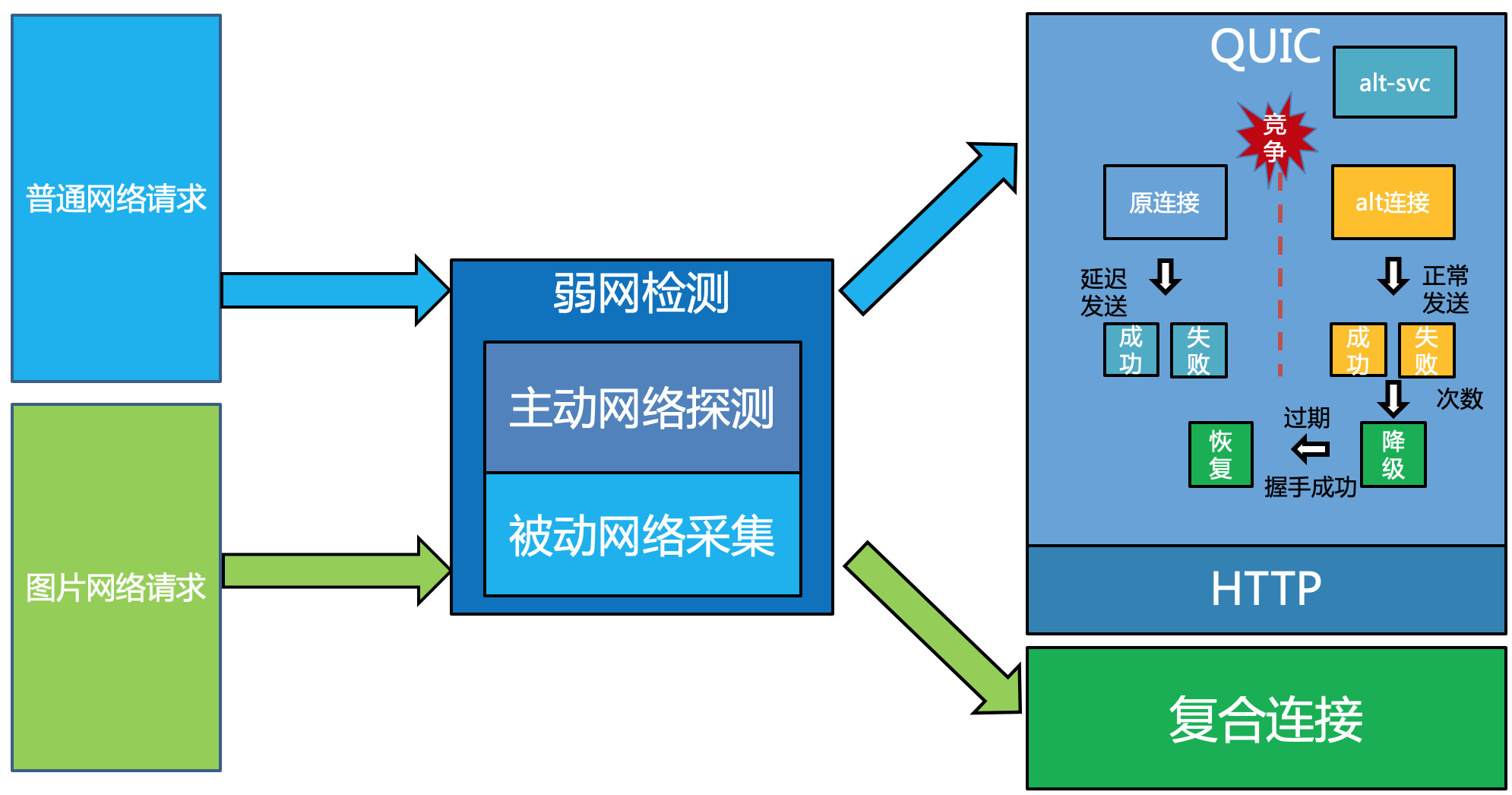 弱网助手电脑端安装界面和网络优化前后对比