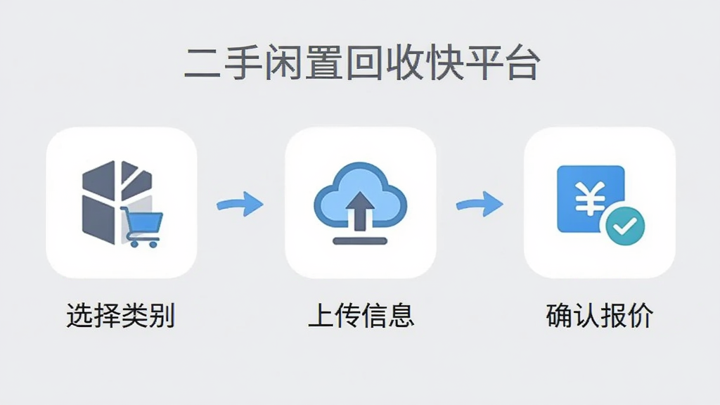 展示“二手闲置回收快平台”应用内的回收操作流程界面,画面分为三个步骤图标,依次为“选择类别”“上传信息”“确认报价”,每个图标下方有简短文字说明,背景为浅灰色,界面风格简洁清晰,突出步骤引导,画质干净,无多余元素。