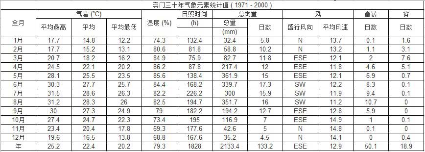 澳天最新版 降雨量 度曲 表