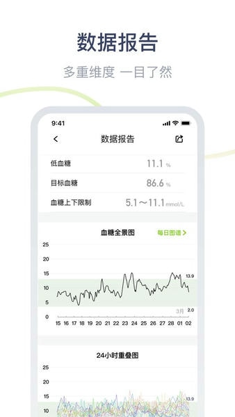 安耐糖官方版(鱼跃安耐糖) App 血糖曲线 老人 使用 方便