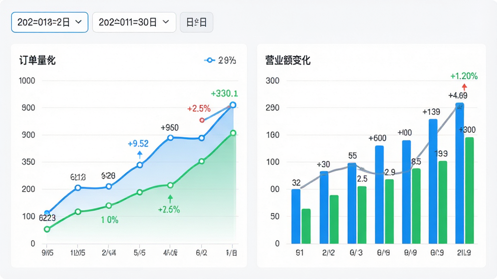 找个人商家端应用数据统计界面,以折线图和柱状图展示订单量和营业额变化,顶部有日期筛选标签,背景为白色,图形配色鲜艳(蓝色、绿色),布局规整,细节包括数据标签和百分比变化,画质高清,无多余元素