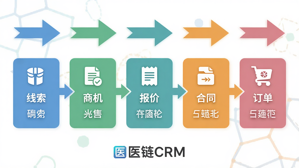 医链CRM销售自动化流程示意图,画面采用扁平化设计,从左到右依次展示线索、商机、报价、合同、订单五个阶段,每个阶段用不同颜色的卡片连接,上方有箭头指向,底部有“医链CRM”标识,整体配色清新,布局清晰,画质干净