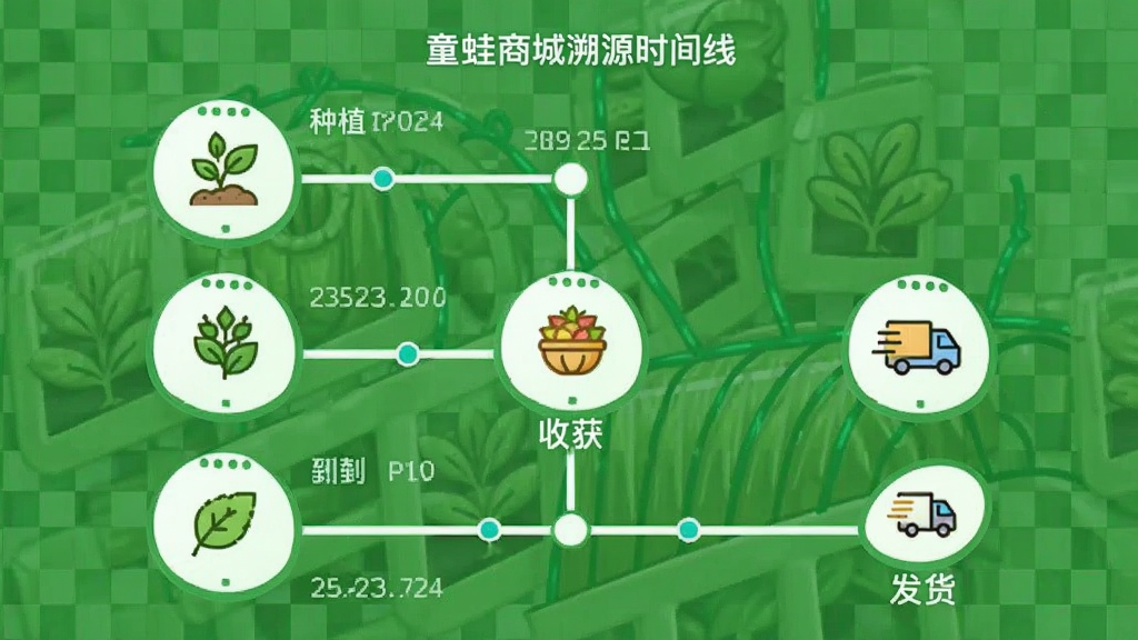 童蛙商城溯源时间线界面截图,显示农产品从“种植”到“收获”到“发货”的时间线,每个节点有图标和日期,背景为绿色网格,布局纵向,排版简洁,风格现代,细节清晰,画质高清,干净无多余元素