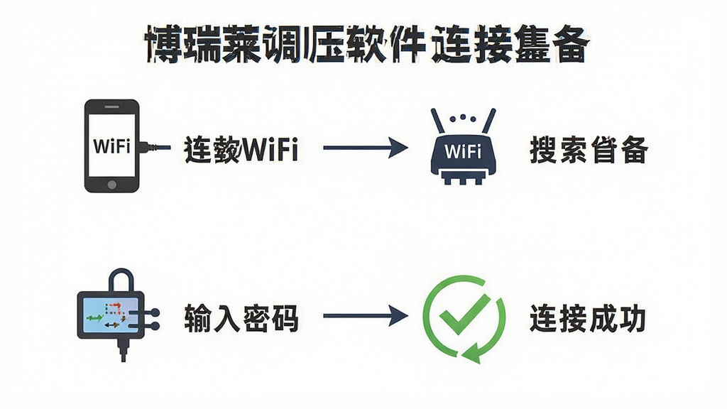 一张展示博瑞莱调压软件连接设备的步骤示意图,包含手机连接WiFi、搜索设备、输入密码、连接成功四个步骤,图标简洁,背景为白色,整体风格干净清晰,画质高清,无多余元素