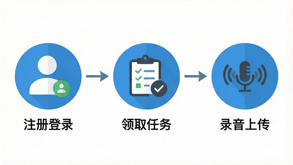 一张展示DOTS Mobile操作步骤的流程图,从左到右依次为“注册登录”、“领取任务”、“录音上传”三个步骤,每个步骤配有图标和简短文字说明,背景为白色,风格扁平化,画质干净,无多余元素