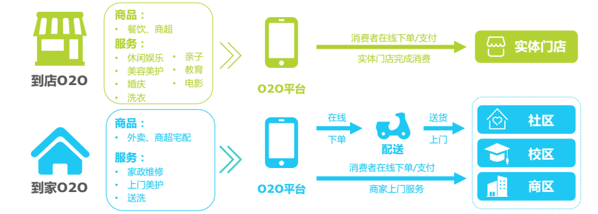 AllO2O平台选择指南 本地生活商家运营