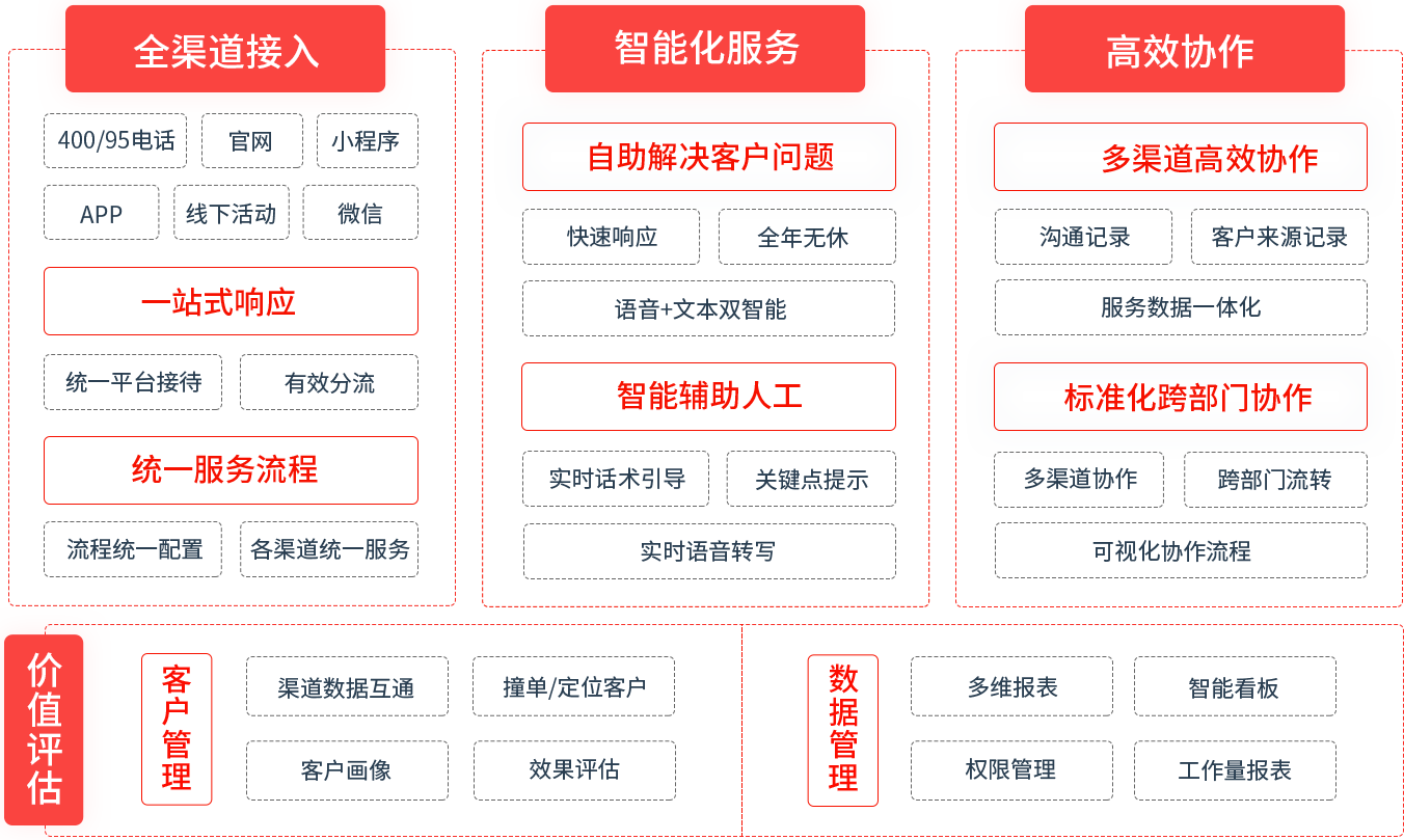 Service360 一站式服务解决方案 平台界面 功能介绍