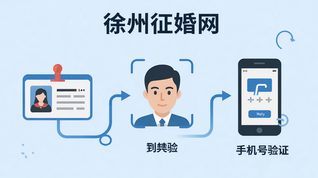 画面主体为“徐州征婚网”的实名认证流程示意图,以扁平化插画风格呈现,包含身份证、人脸识别、手机号验证等图标元素,通过流畅的线条连接。背景为清爽的浅蓝色,布局错落有致,排版直观清晰,风格专业可信,细节丰富,画质干净,无多余元素。