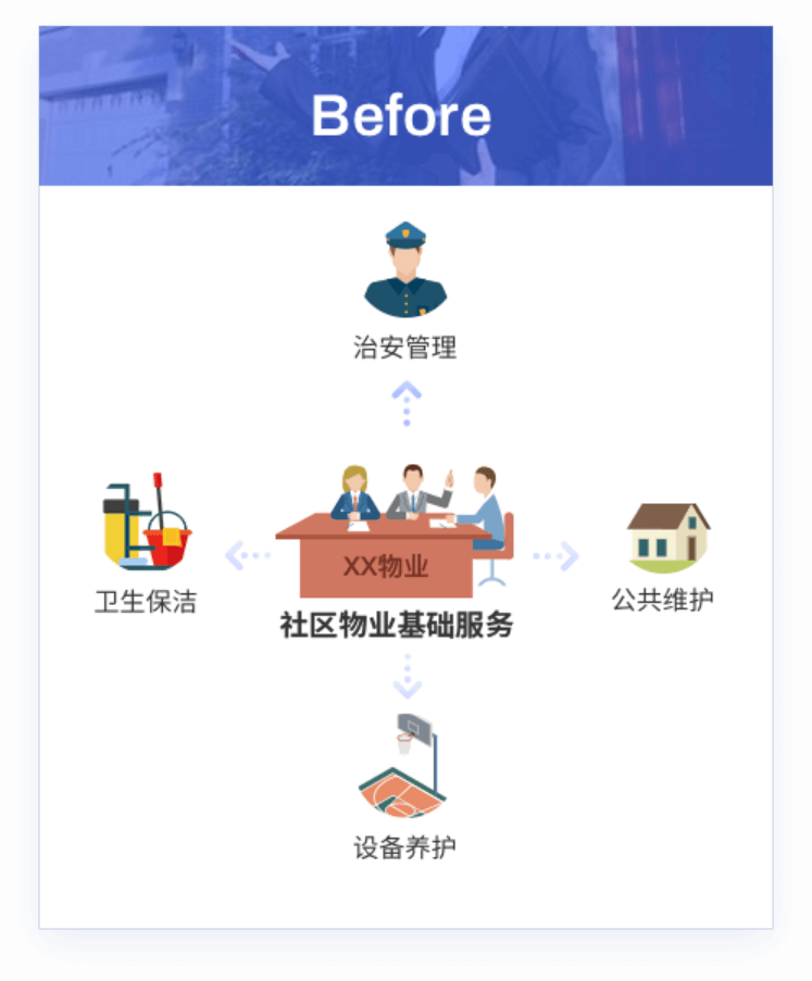 社区慧生活 物业通知 便民服务 生活缴费 体验评测