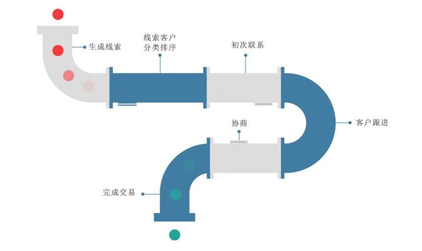Bigin必金CRM销售管道看板视图