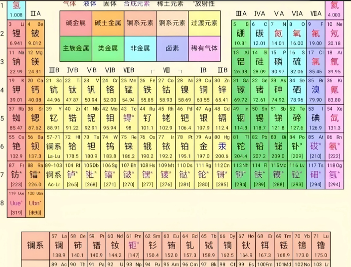 元素周期表顺口溜趣味记忆口诀速背 元素周期表顺口溜趣味记忆口诀速背