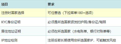 币某安用哪个国家的id 币某安交易所注册教程 币某安用哪个国家的id 币某安交易所注册教程
